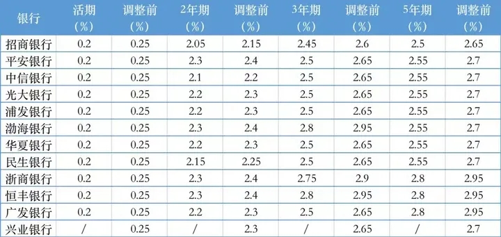 存款利率下调贷款利率还会下降吗,存款利率下降以前存的款也降吗