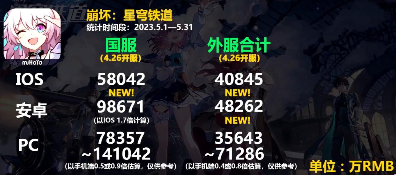 崩坏星穹铁道开服第一天体验感受,崩坏星穹铁道开服收益