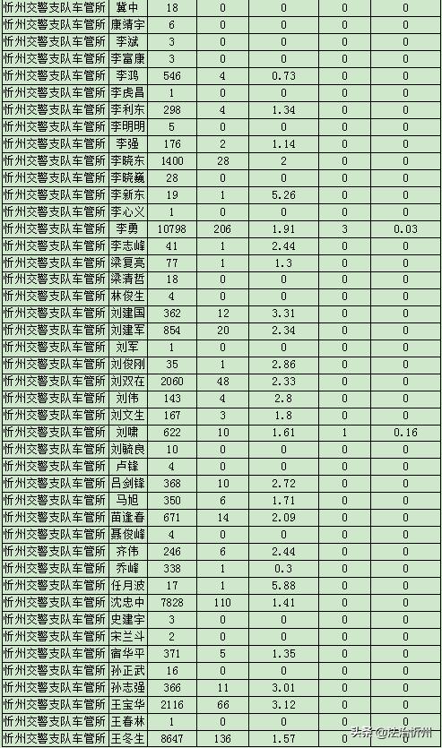 还在纠结报考哪个学校吗,还在纠结选哪个驾校