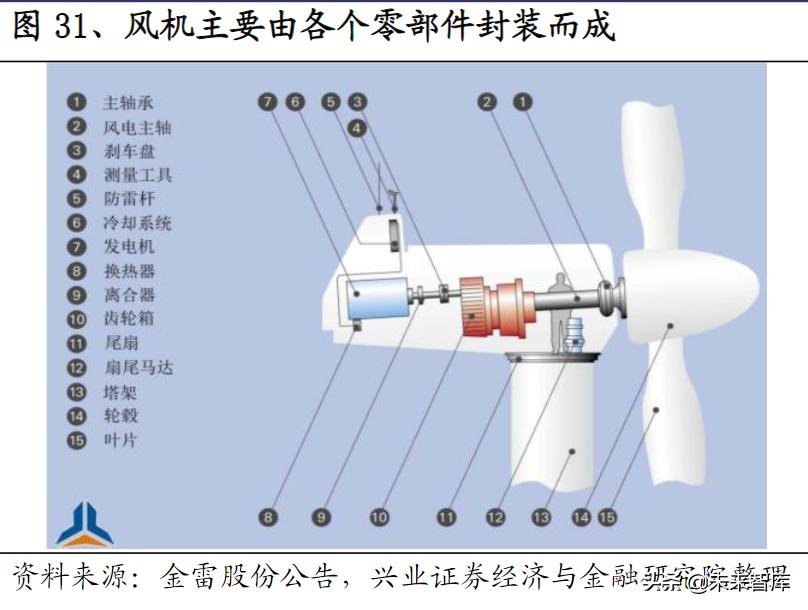 风电产业投资提速,风电产业发展的重点是风电场建设