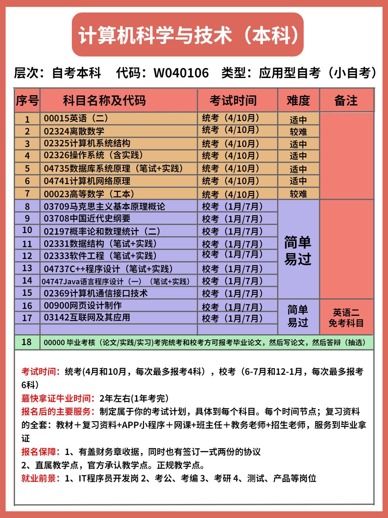 自考本科计算机科学与技术好考吗,计算机科学与技术自考怎么样