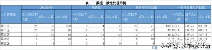 案例分享|差分隐私在美国人口普查数据中的应用