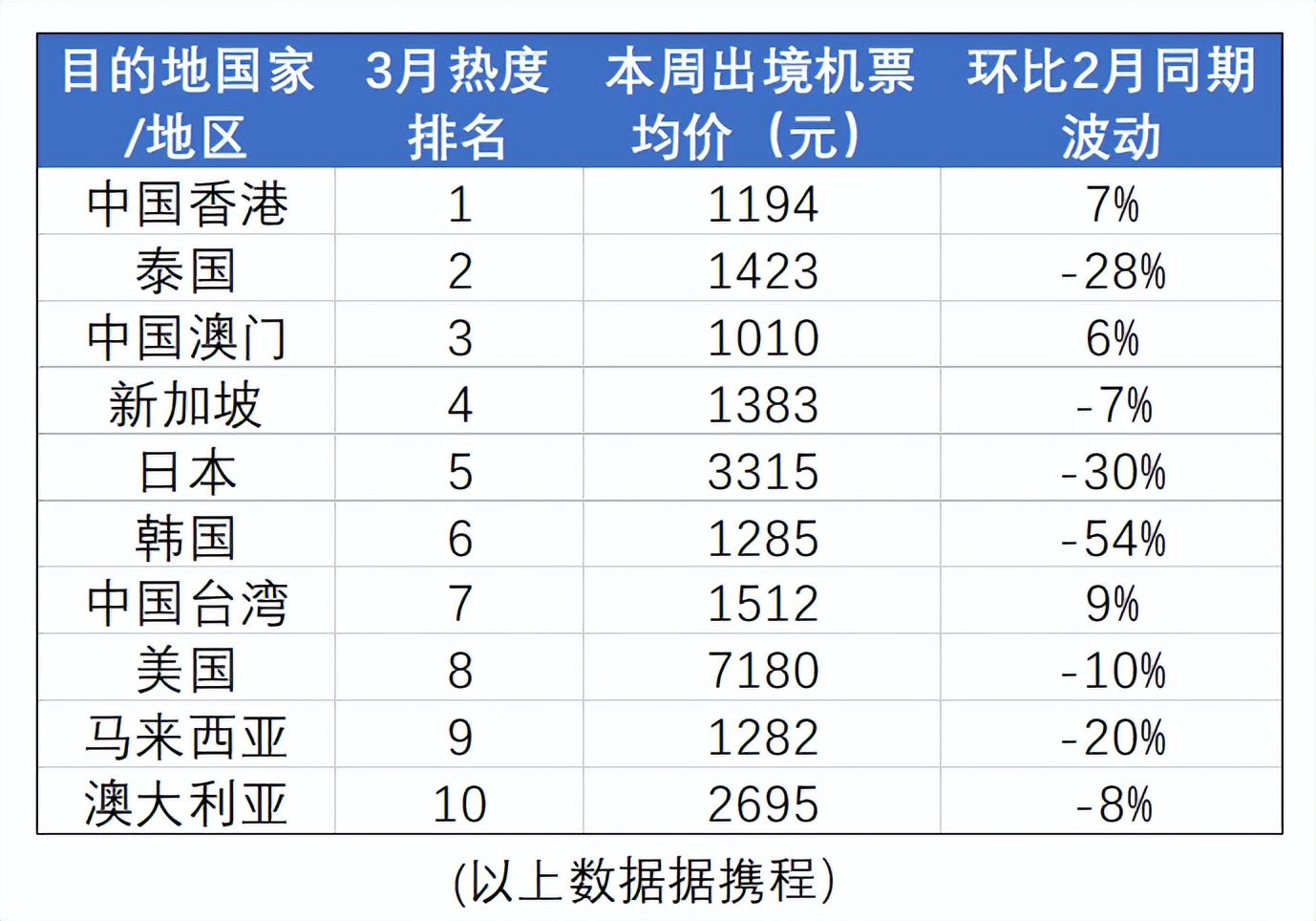 国际航班票价700税2000多吗,为啥现在国际航班票价还是那么贵