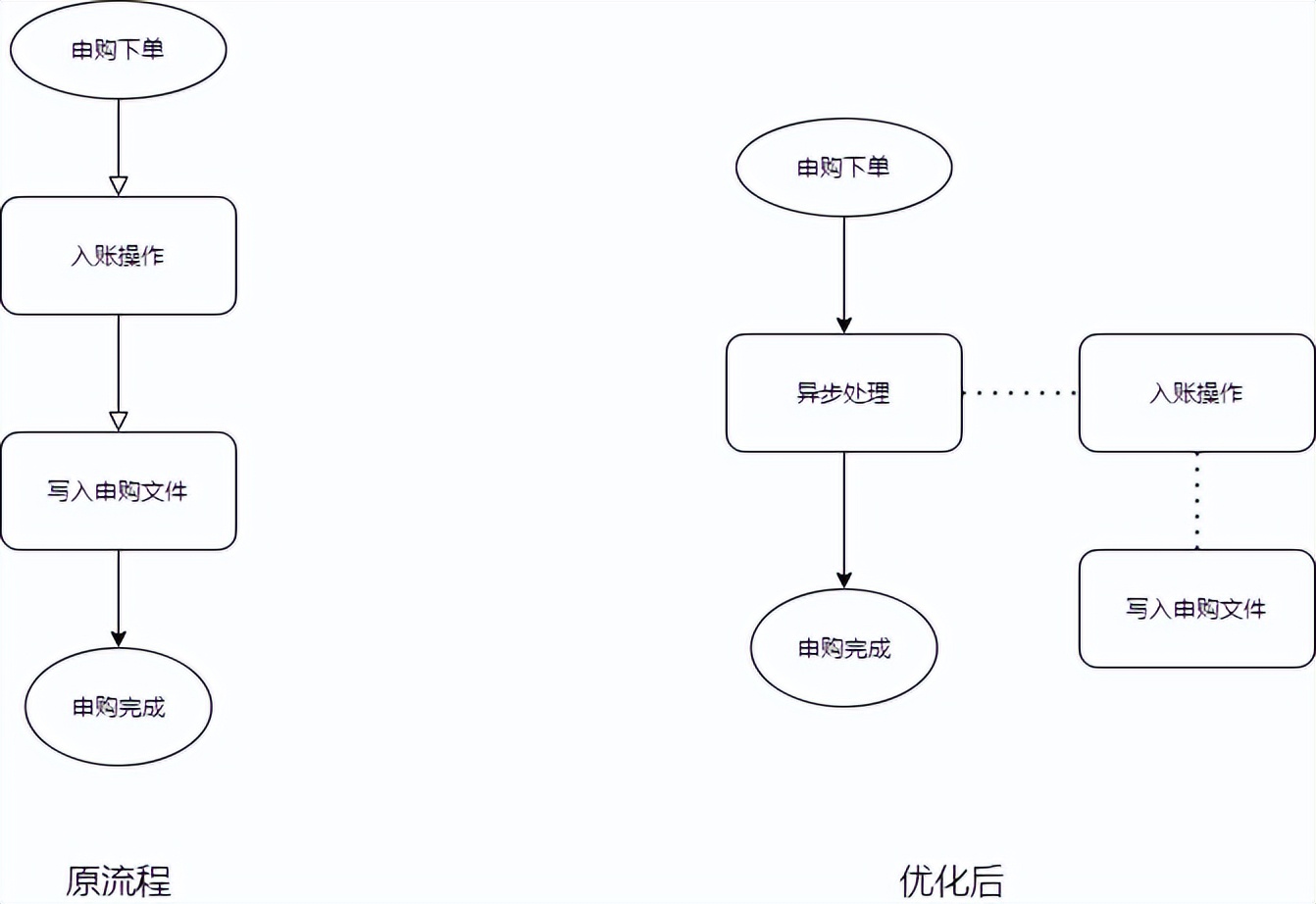 从3000ms到25ms！接口优化的常见方案实战总结
