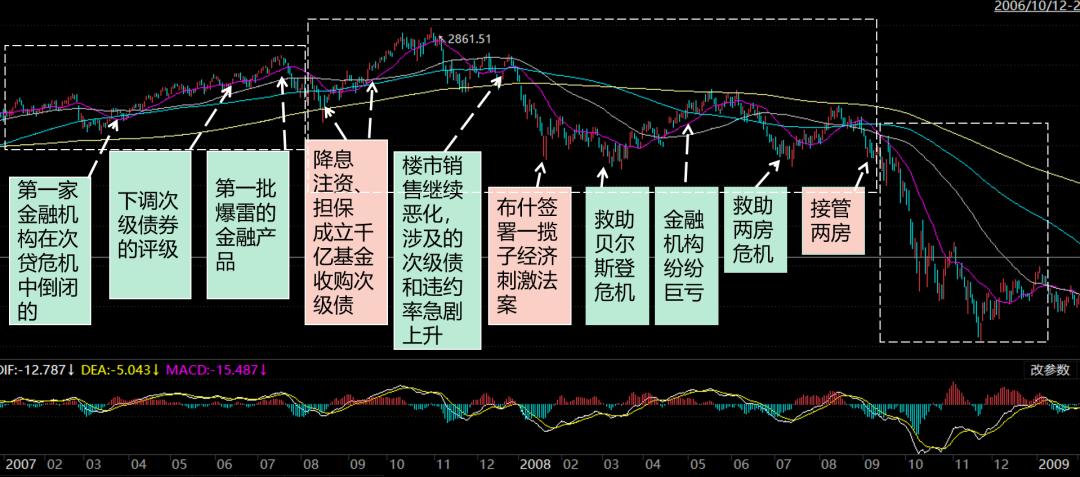 投资证券有哪些危机,投资市场风险问题