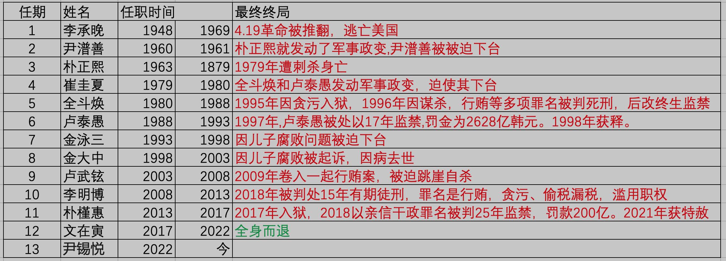 韩国历代总统为什么没有善终,韩国总统世界上最危险的职业