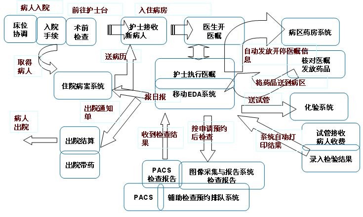 医院信息化整体解决方案思路框架,医院信息化整体解决方案