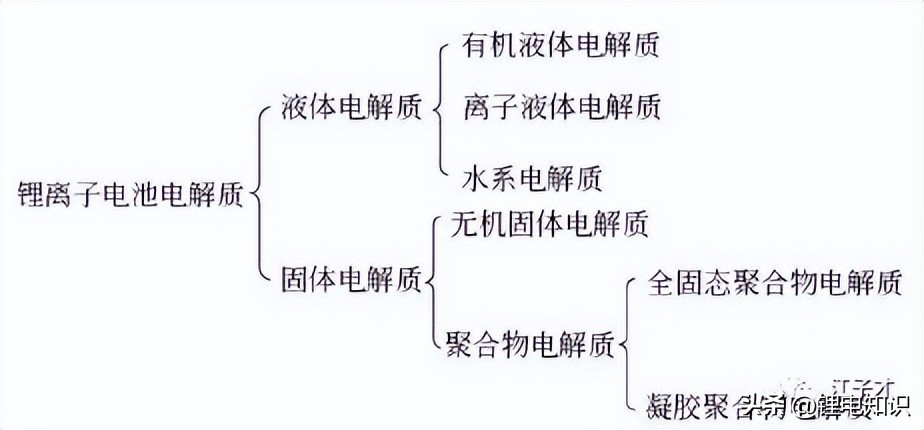 叠片锂离子电池注液,自己怎么制作锂离子电池电解液