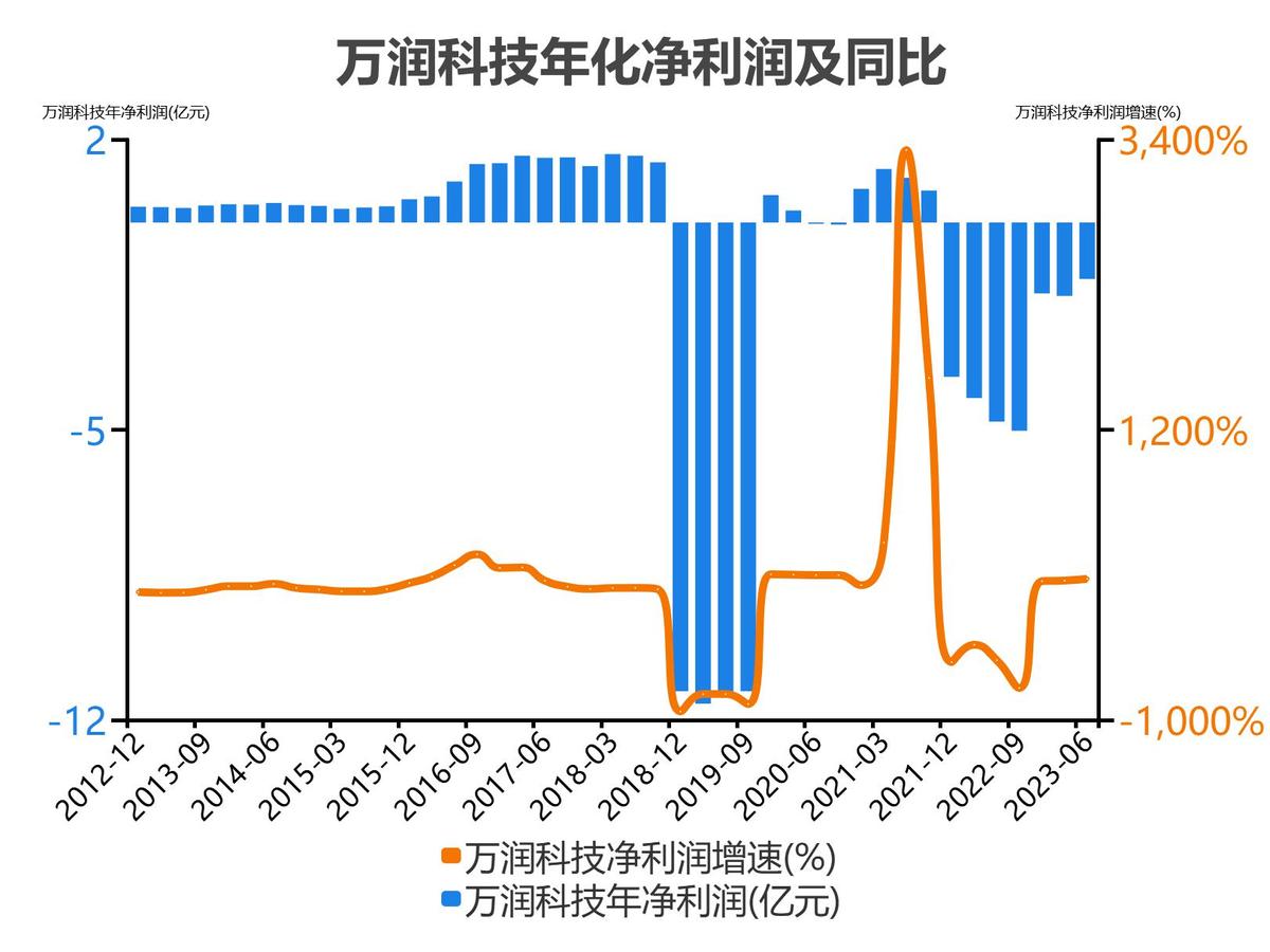 万润科技财务分析报告2018,万润科技一季度净利润4000万