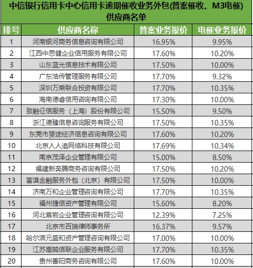 中信银行公布150家信用卡逾期催收业务外包供应商名单