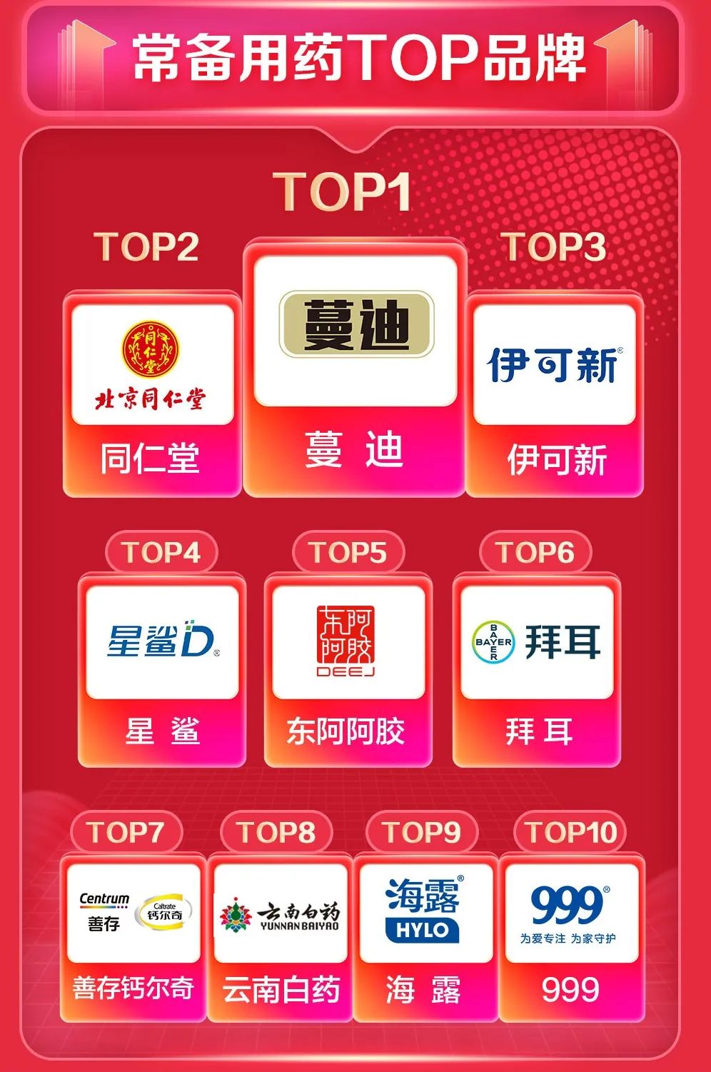 京东双十一销量最好的是哪一款,京东健康双11开局战报