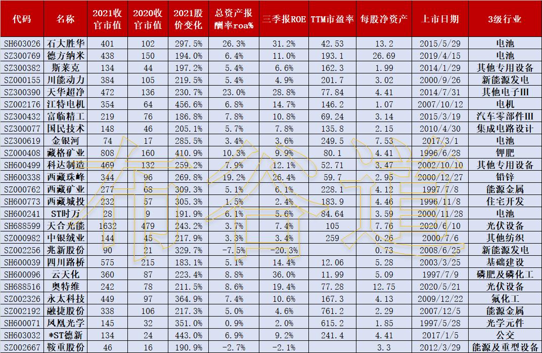 2020年涨幅top100牛股,2021十大牛股