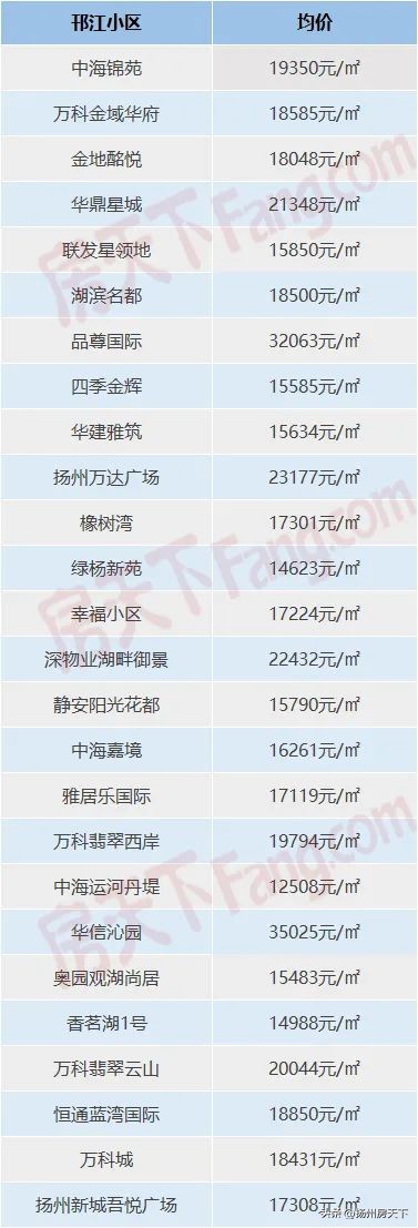 扬州房价2021年下半年会跌吗,扬州市区二手房房价走势最新消息