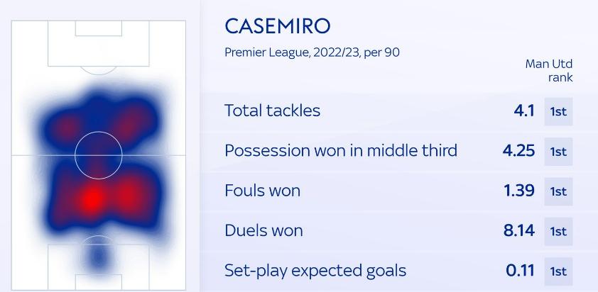 卡塞米罗是如何逐渐在皇马站稳,卡塞米罗曼联首训