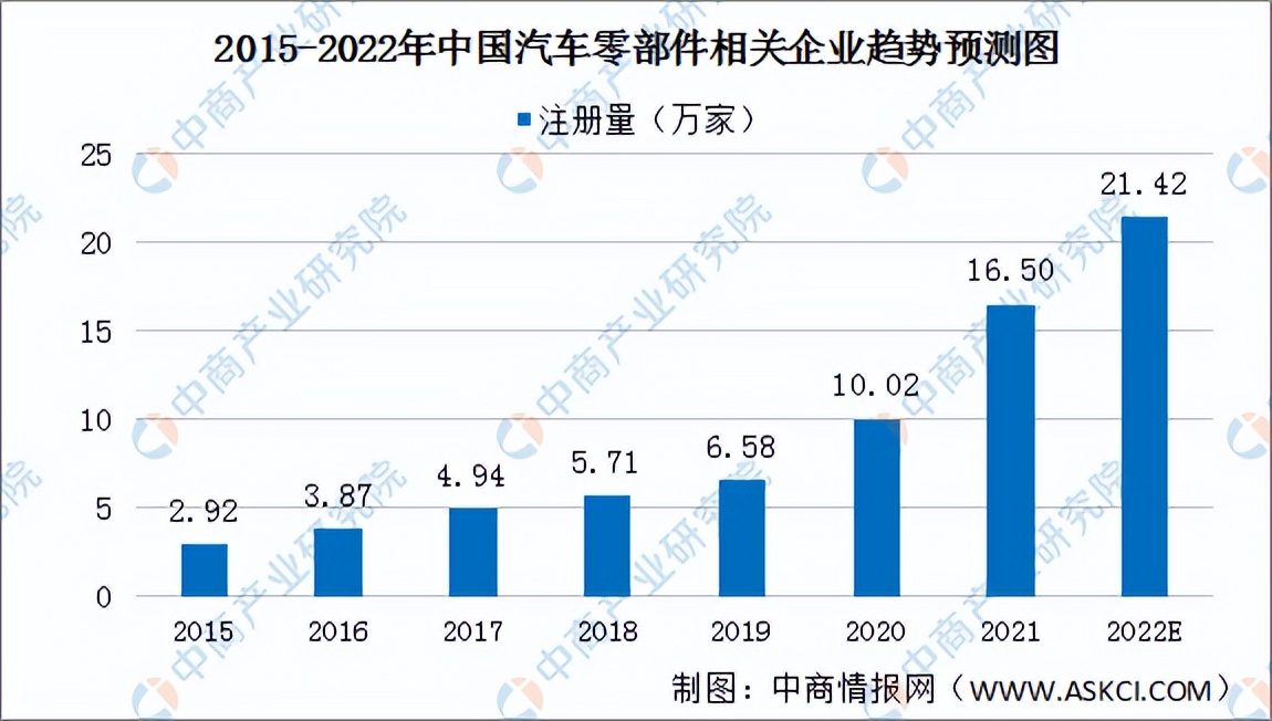 汽车零部件板块2022年分析,2023年中国汽车零部件市场规模