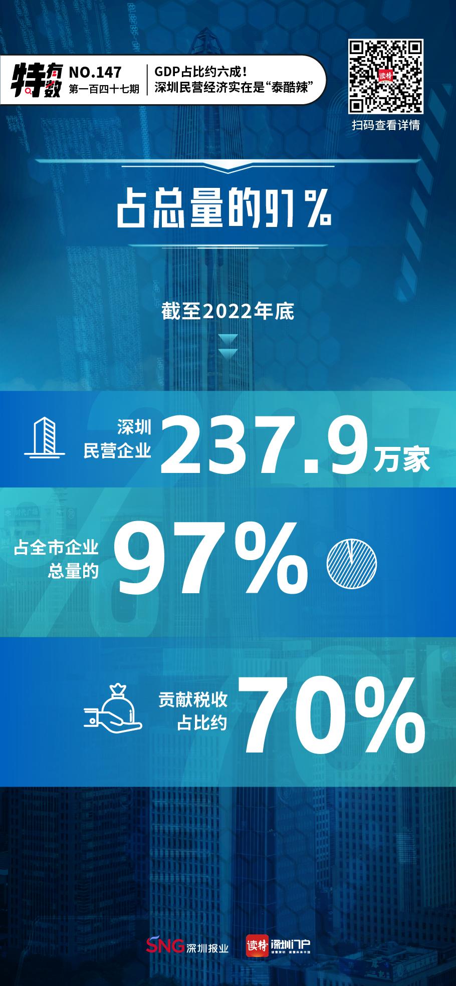 深圳gdp主要产业,深圳经济工业占比