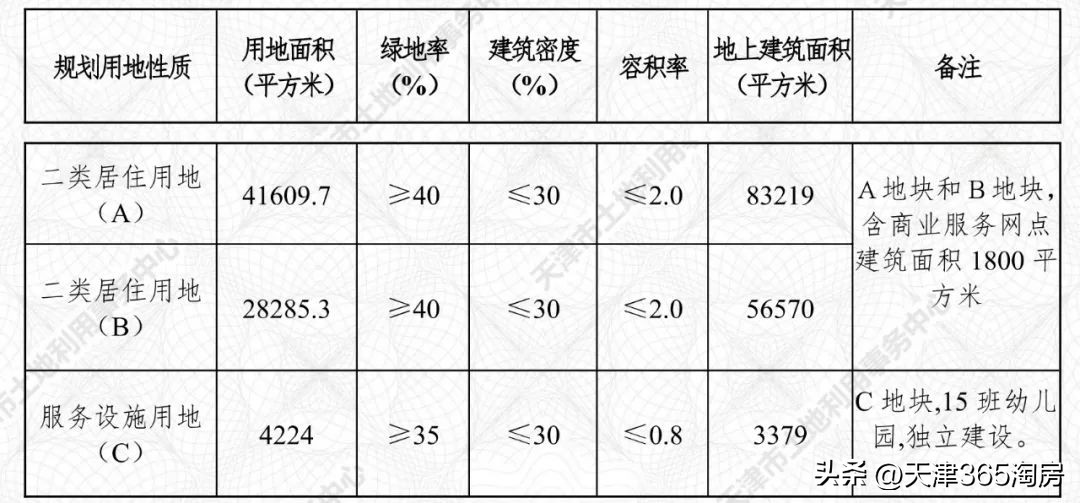 天津第一季度卖地,天津卖地