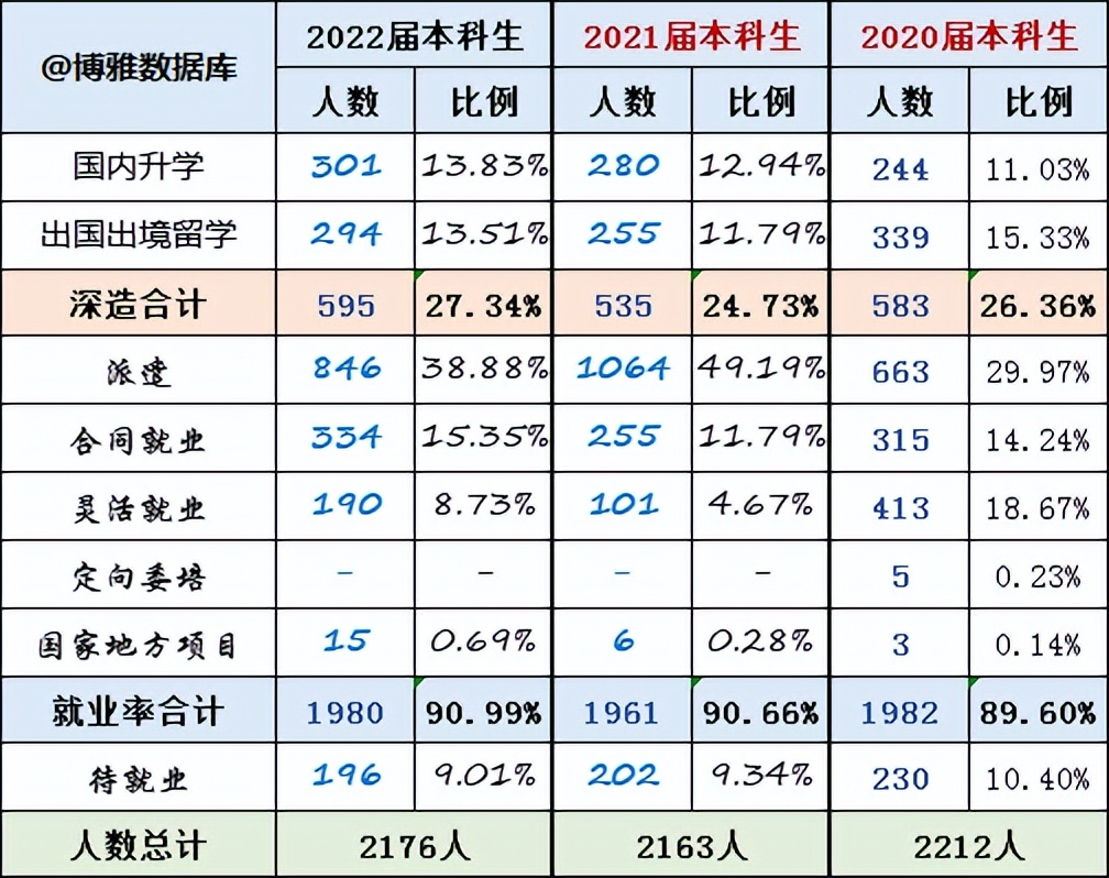上海对外经贸大学2022届毕业生就业质量报告:留沪就业下降