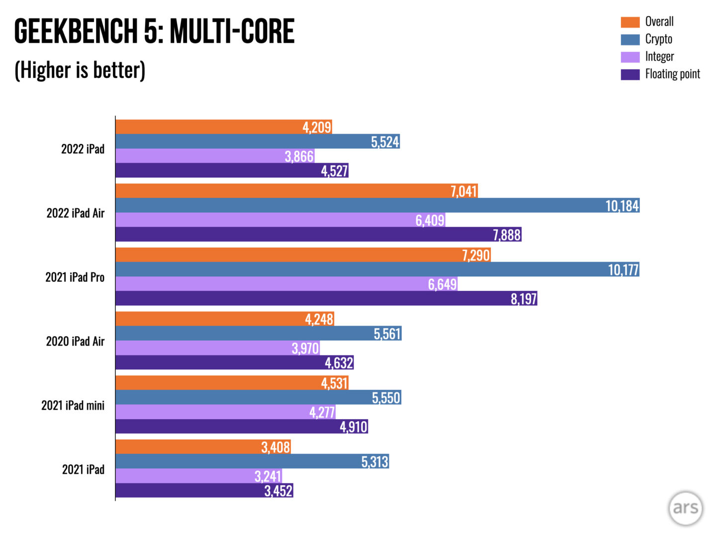 2022iPad评测：最好的——除了所有其他的