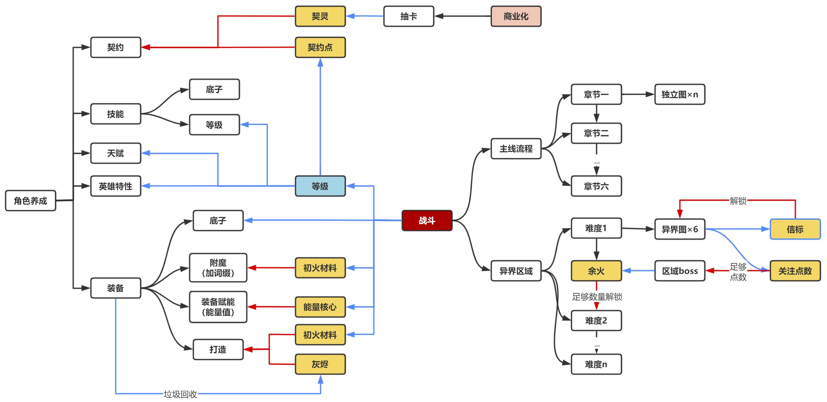 火炬之光暗黑手游对比,暗黑系的手游火炬之光