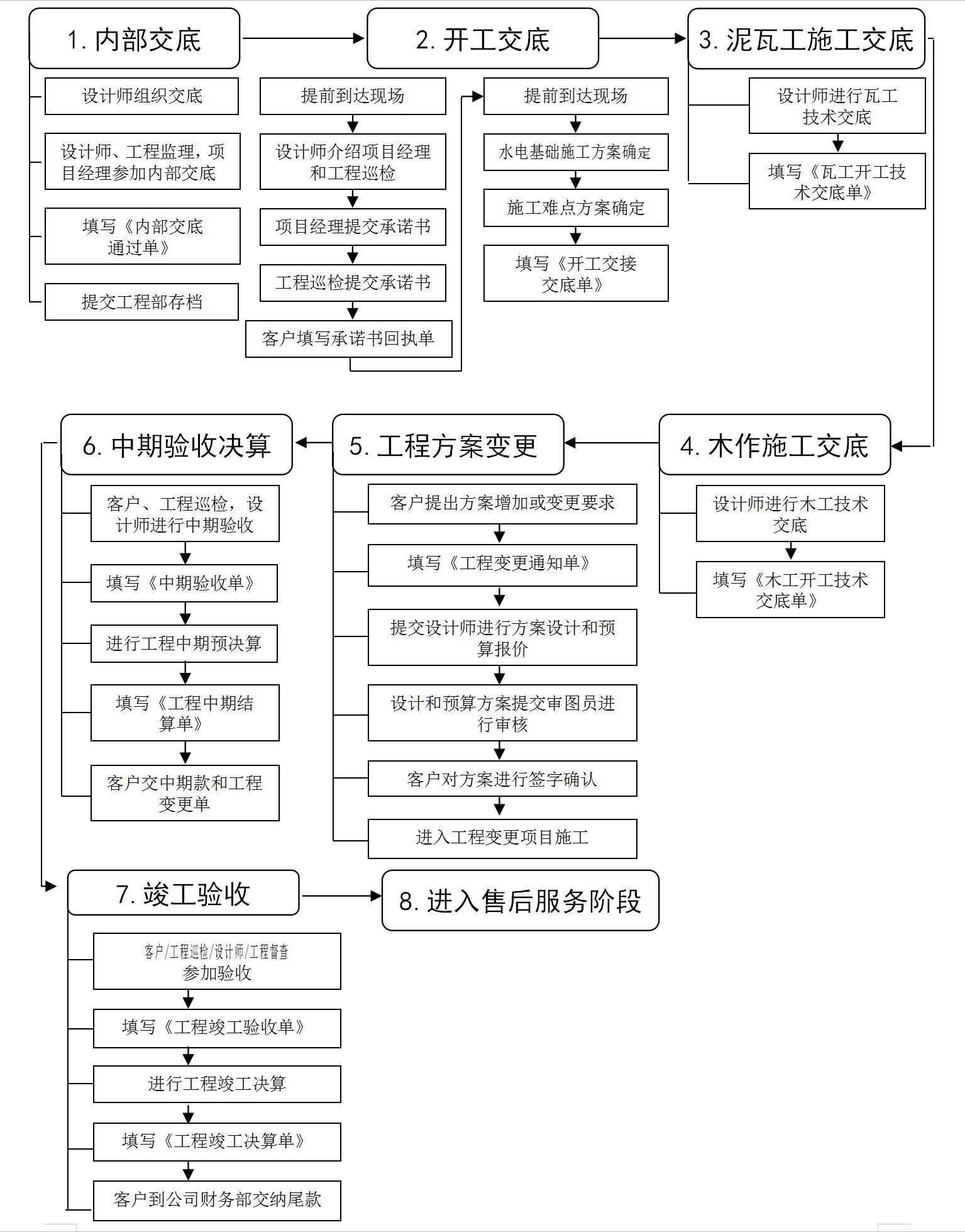 家装刷墙施工工艺流程,家装设计的一般步骤或阶段流程