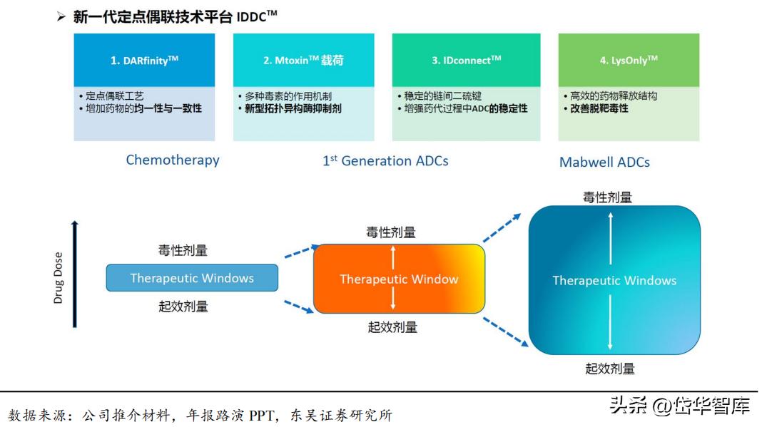 有效避开内卷，迈威生物：ADC锋芒初显，快速成长的Biopharma