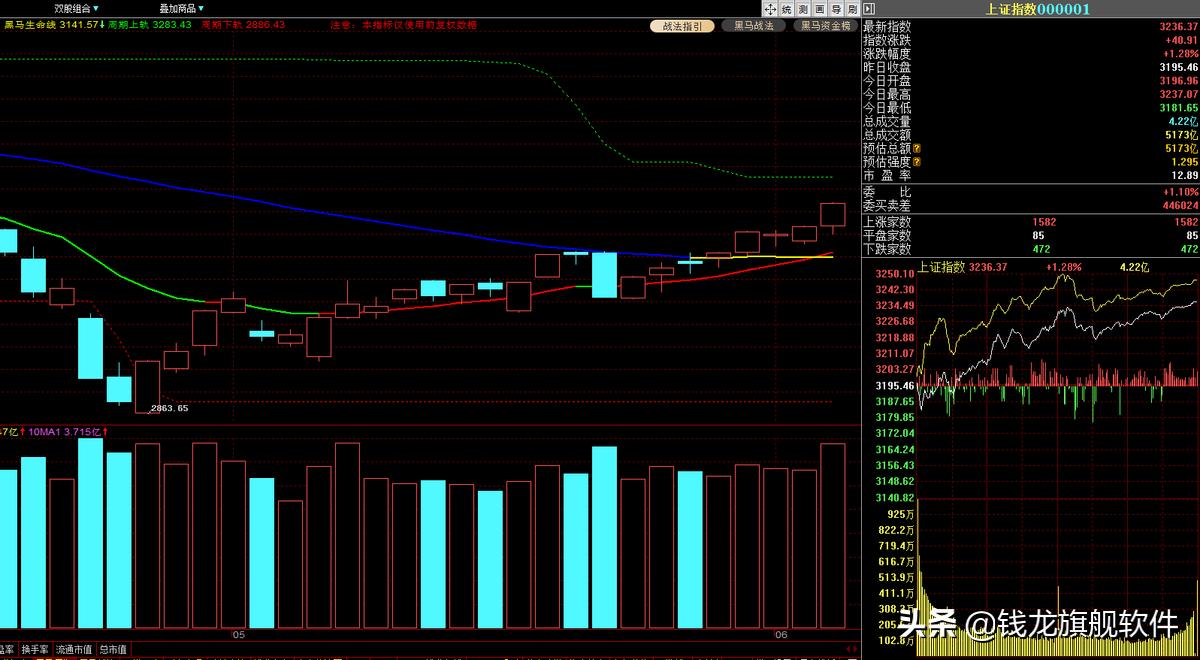 a股单边大涨北向资金大幅抢筹,今日复盘分析后市策略