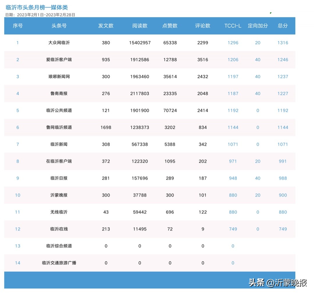 权威发布！2023年2月临沂市新媒体传播影响力榜单来啦！