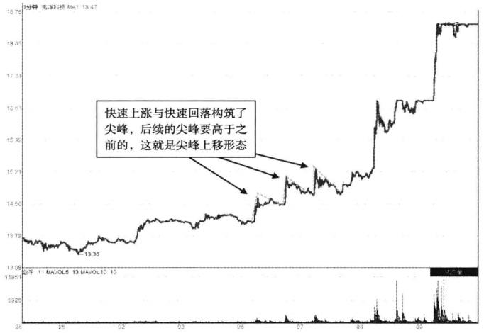 分时图如何看出股票要涨,分时图直线拉升涨停板战法