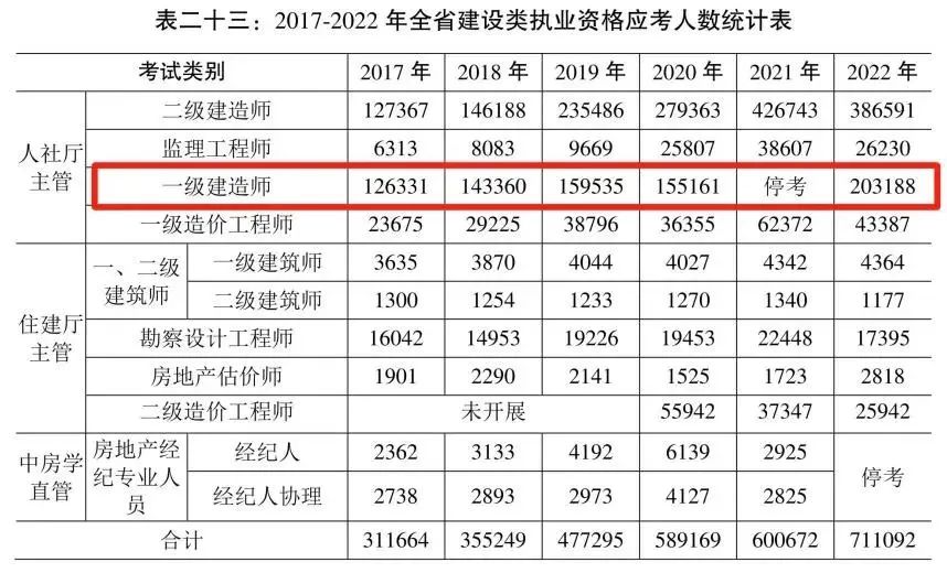 2022年一建合格率曝光,2022年一建合格证书什么样子