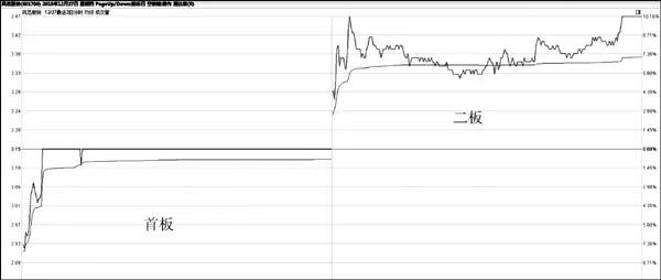 游资惯用的十大手法,赵老哥游资战法全集