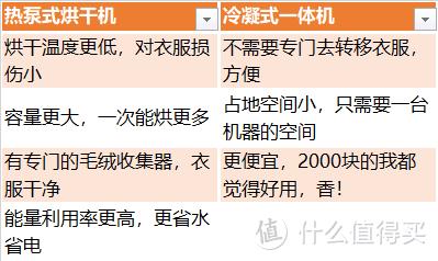 不能接受这4点，我劝你不要买烘干机！客观解析洗烘机的优劣势