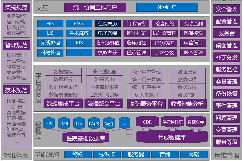 三甲医院信息化系统架构标准,三甲医院网络架构图