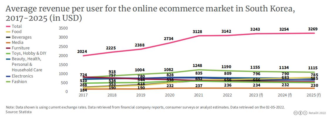 2022年韩国电商市场规模,韩国跨境电商的现状及前景