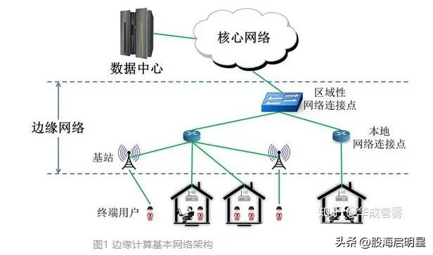 Al硬件设备的动力之源：边缘计算！（附核心股）