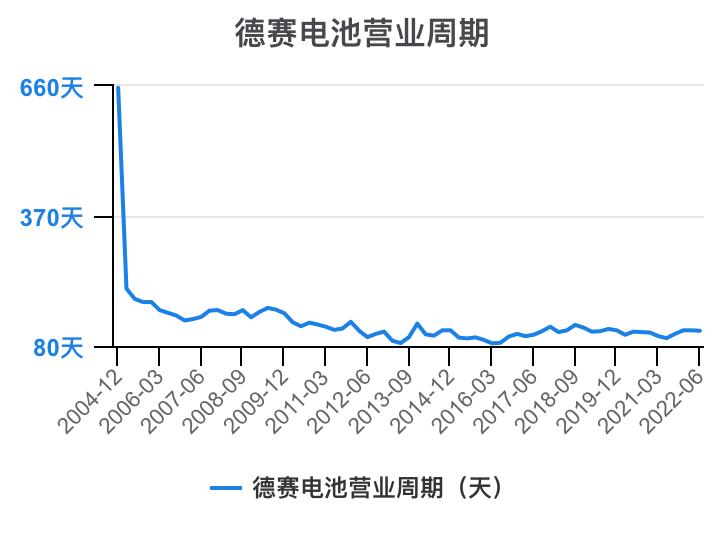 德赛电池利润表分析,德赛电池的价值分析