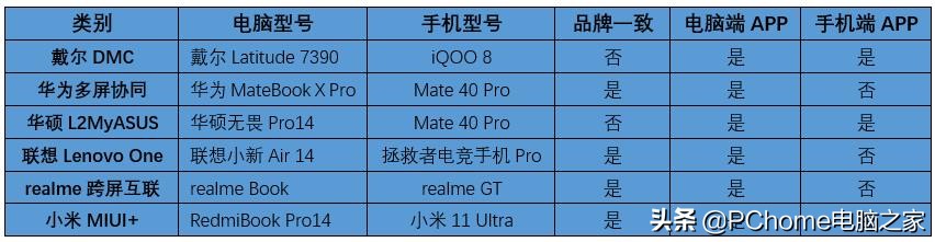2021年度横评:笔记本电脑跨屏互联哪家强?