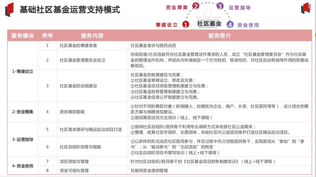 社区专项基金共建共享,成都社区专项基金共建