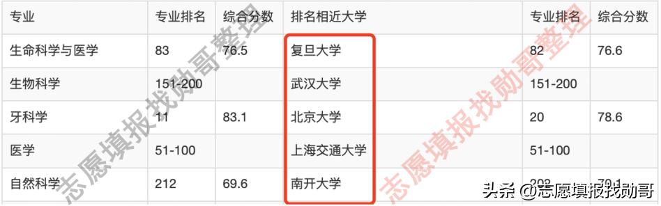 全国211大学临床医学专业排名,2022填报志愿临床医学