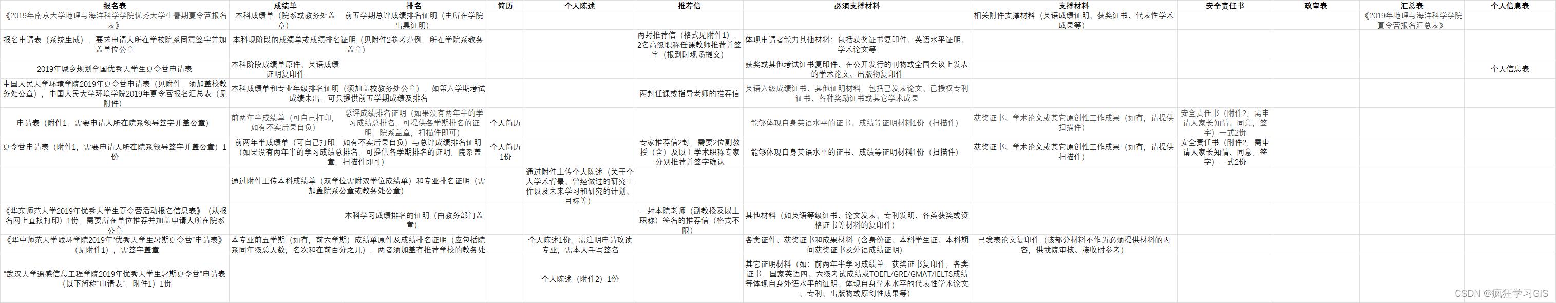 保研夏令营资料怎么寄,保研院校夏令营资料收集