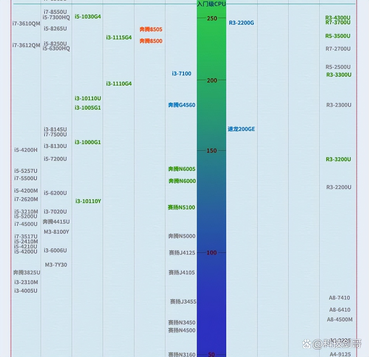 cpu显卡天梯图,cpu和显卡搭配天梯图