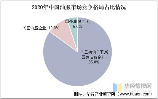 2021年油服市场现状分析，原油价格高涨将带动行业景气度上升