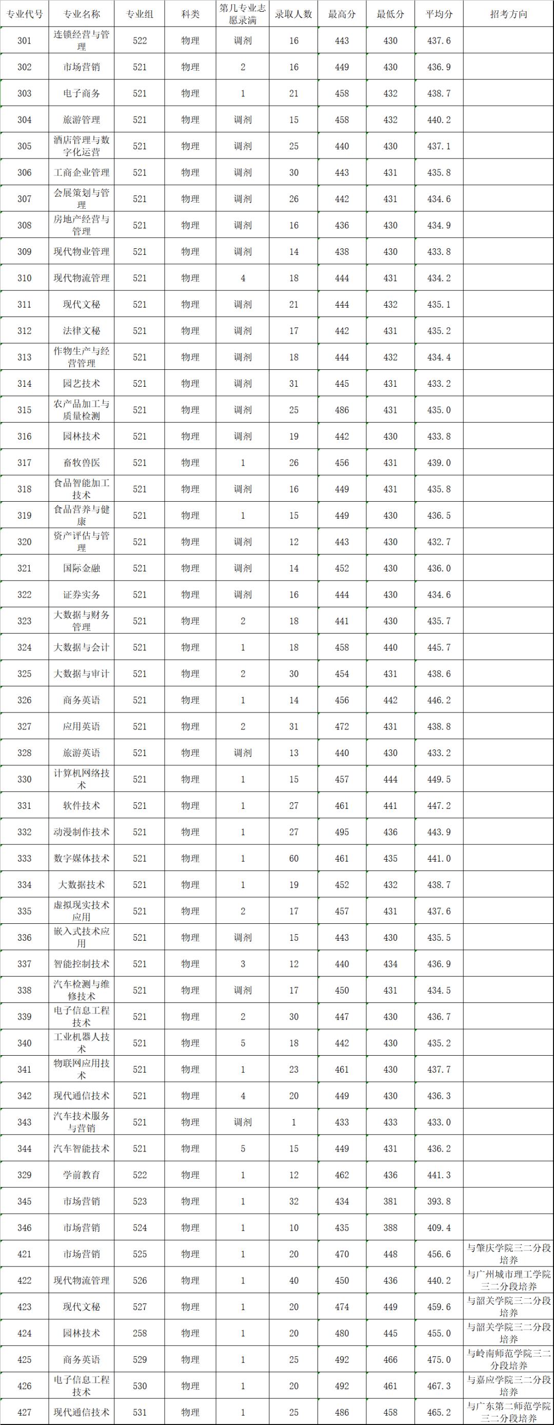 广东春招255分能上什么专科学校,广东春考250多分能上什么专科学校