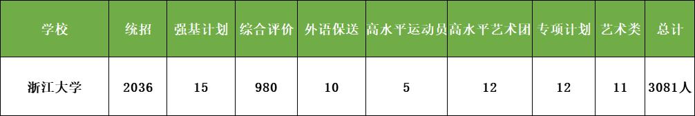 浙江考生670分能上浙大吗,浙江高考多少分上浙大