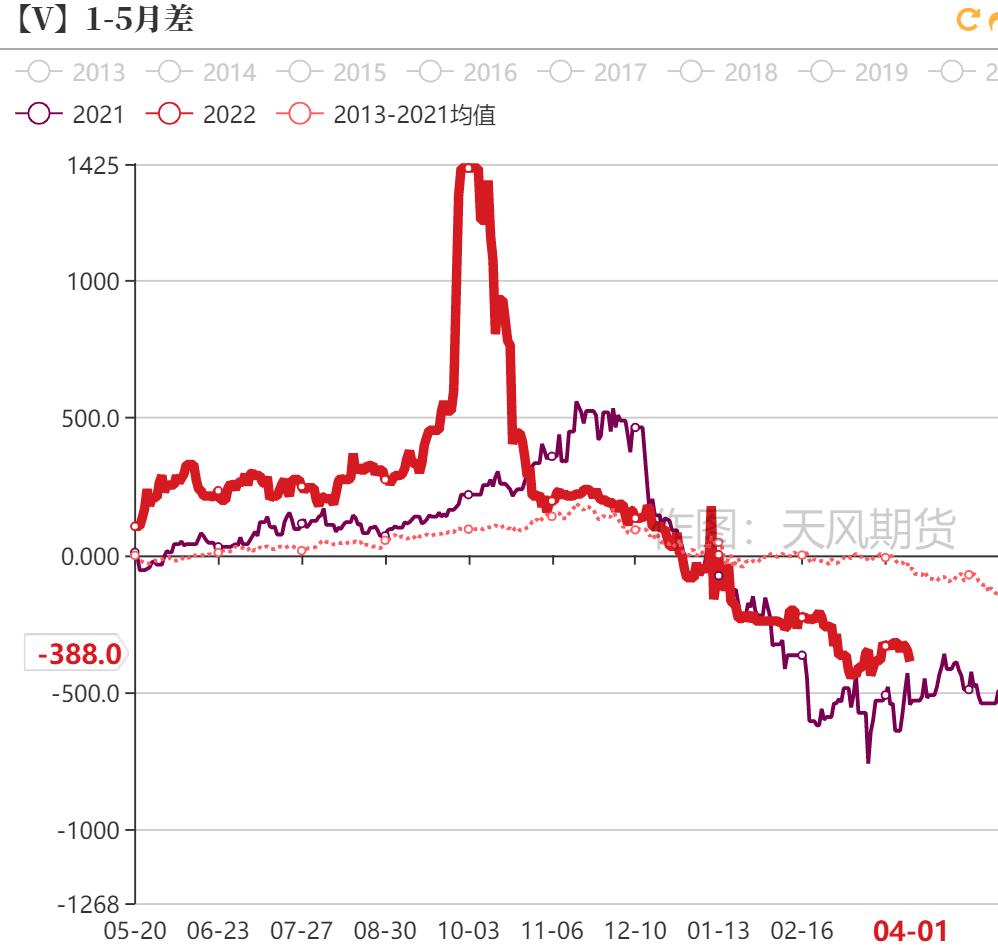 「20220406」PVC周报：警惕预期与现实间的转换