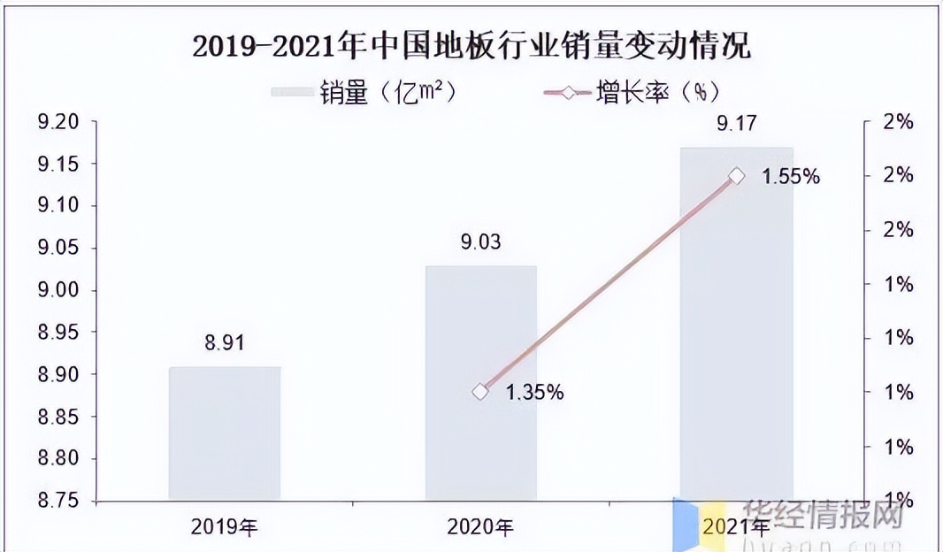 2023年地板行业怎么样,地板市场趋势分析