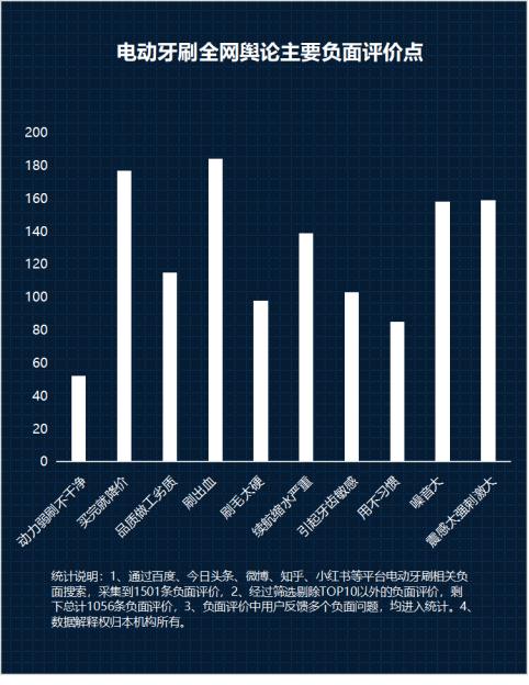 长期使用电动牙刷的危害弊端,电动牙刷刷牙的弊端
