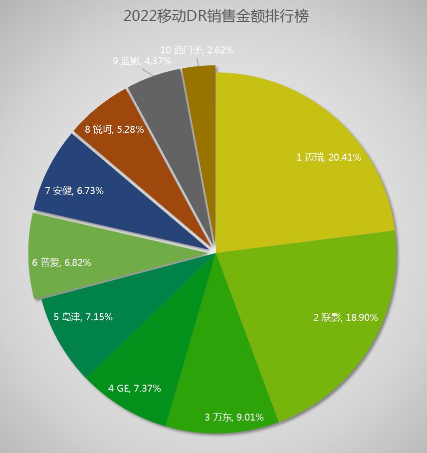 dr年销售额,2022年dr销量排行