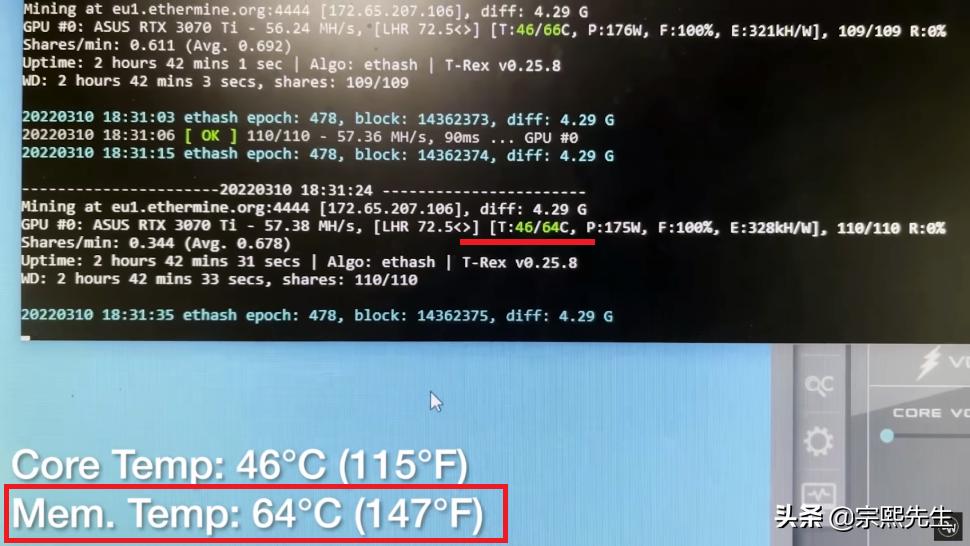 效果很明显！极客用铜垫片替代导热垫，显存从110度降低至64度