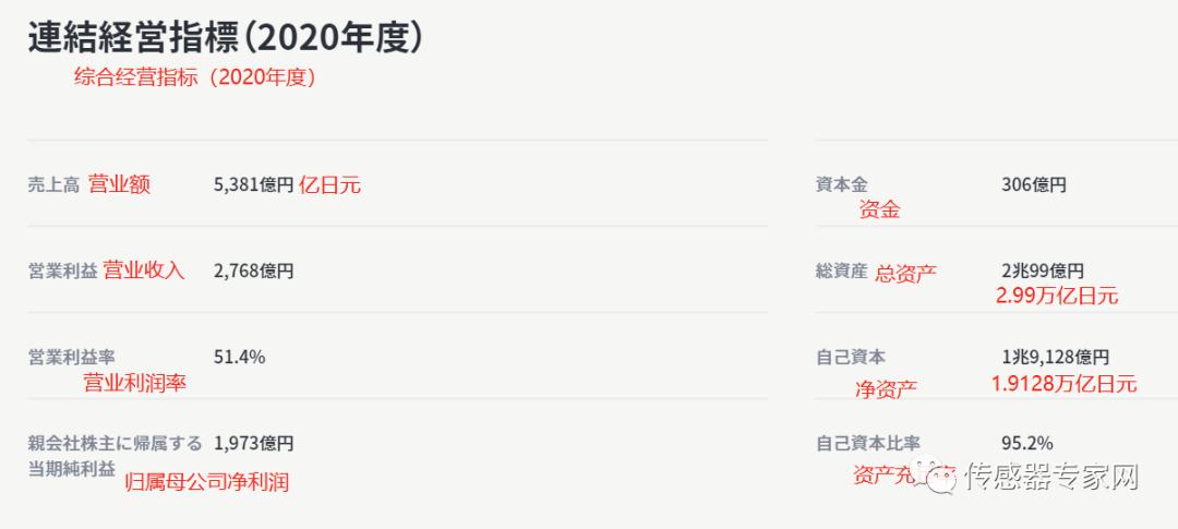 亚洲传感器之王，比腾讯还暴利！曾诞生全球首个传感器首富！